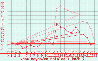 Courbe de la force du vent pour Orange (84)