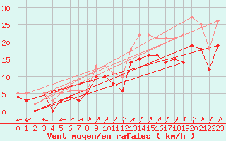 Courbe de la force du vent pour Landivisiau (29)