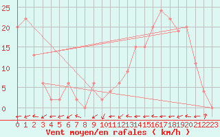 Courbe de la force du vent pour Aoste (It)