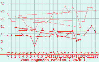 Courbe de la force du vent pour Hoherodskopf-Vogelsberg