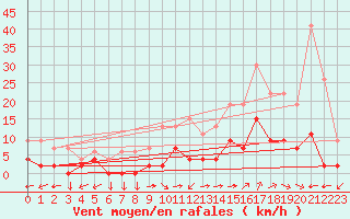 Courbe de la force du vent pour Aix-en-Provence (13)