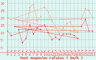 Courbe de la force du vent pour Harburg