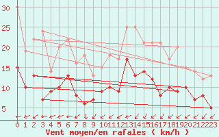 Courbe de la force du vent pour Nmes - Garons (30)