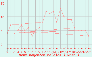 Courbe de la force du vent pour Gijon