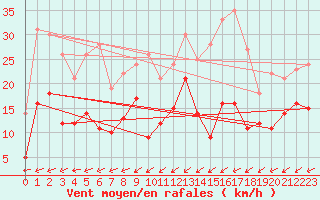 Courbe de la force du vent pour Pointe Saint-Mathieu (29)
