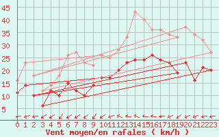 Courbe de la force du vent pour Roissy (95)