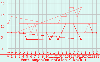 Courbe de la force du vent pour Chivres (Be)