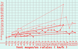 Courbe de la force du vent pour Dax (40)