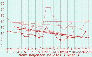 Courbe de la force du vent pour Toulouse-Francazal (31)