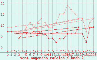 Courbe de la force du vent pour Aurillac (15)
