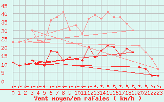 Courbe de la force du vent pour Toulon (83)