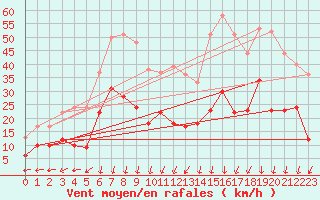 Courbe de la force du vent pour Saint-Auban (04)