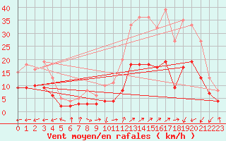 Courbe de la force du vent pour Brianon (05)