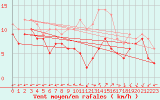 Courbe de la force du vent pour Le Havre - Octeville (76)