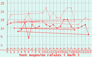 Courbe de la force du vent pour Rouen (76)