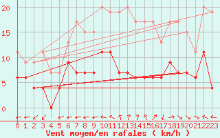 Courbe de la force du vent pour Aurillac (15)