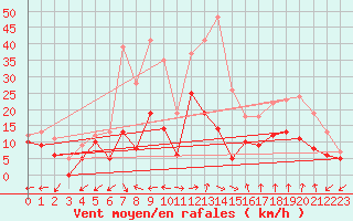Courbe de la force du vent pour Dole-Tavaux (39)