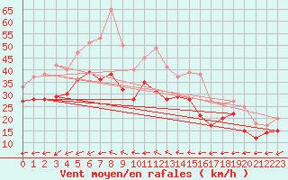 Courbe de la force du vent pour Hallig Hooge