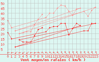Courbe de la force du vent pour Chlons-en-Champagne (51)