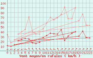 Courbe de la force du vent pour Rennes (35)