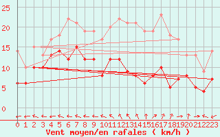 Courbe de la force du vent pour Aurillac (15)