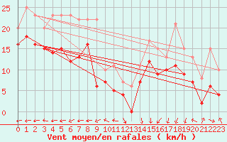 Courbe de la force du vent pour Grenoble/St-Etienne-St-Geoirs (38)