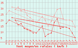 Courbe de la force du vent pour Pointe de Socoa (64)