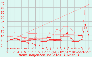 Courbe de la force du vent pour Le Mans (72)