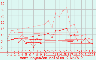 Courbe de la force du vent pour Carpentras (84)