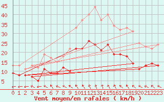 Courbe de la force du vent pour Rennes (35)