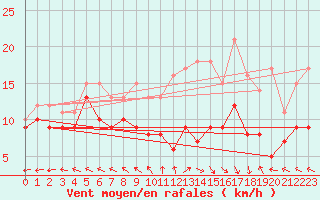 Courbe de la force du vent pour Boulogne (62)