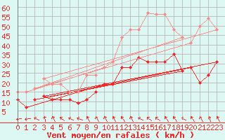 Courbe de la force du vent pour Orlans (45)