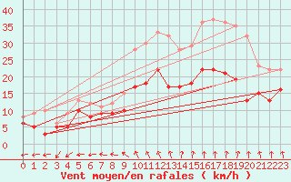 Courbe de la force du vent pour Lanvoc (29)