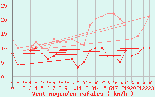 Courbe de la force du vent pour Bourges (18)