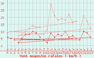 Courbe de la force du vent pour Reims-Prunay (51)