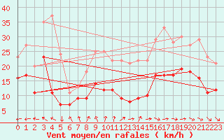 Courbe de la force du vent pour Rodez (12)