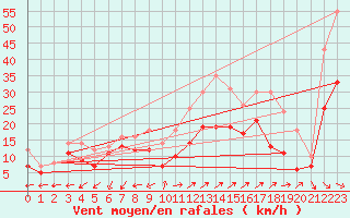 Courbe de la force du vent pour Martigues - Cap Couronne (13)