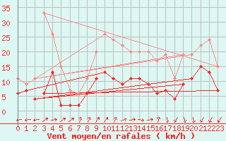 Courbe de la force du vent pour Le Mans (72)