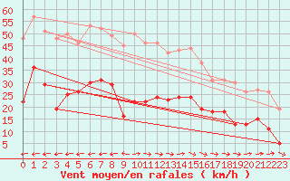 Courbe de la force du vent pour Carcassonne (11)