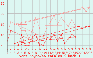 Courbe de la force du vent pour Rennes (35)