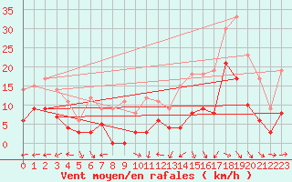 Courbe de la force du vent pour Montauban (82)