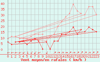 Courbe de la force du vent pour Le Mans (72)