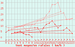 Courbe de la force du vent pour Carpentras (84)