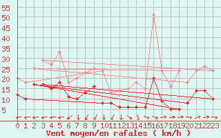 Courbe de la force du vent pour Nmes - Courbessac (30)