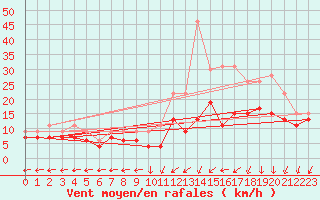 Courbe de la force du vent pour Dole-Tavaux (39)