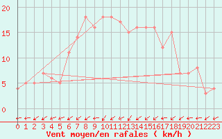 Courbe de la force du vent pour Chatillon-Sur-Seine (21)