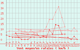 Courbe de la force du vent pour Brianon (05)