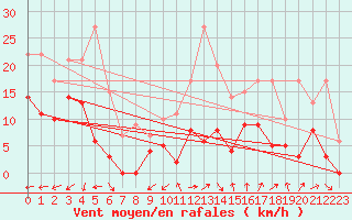 Courbe de la force du vent pour Salon-de-Provence (13)