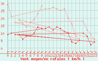 Courbe de la force du vent pour Oschatz