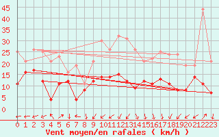 Courbe de la force du vent pour Boulogne (62)